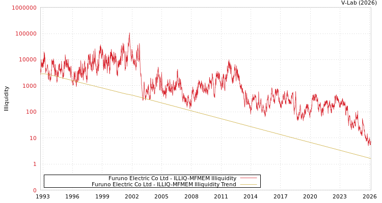 graph of Furuno Electric Co Ltd ILLIQ-MFMEM