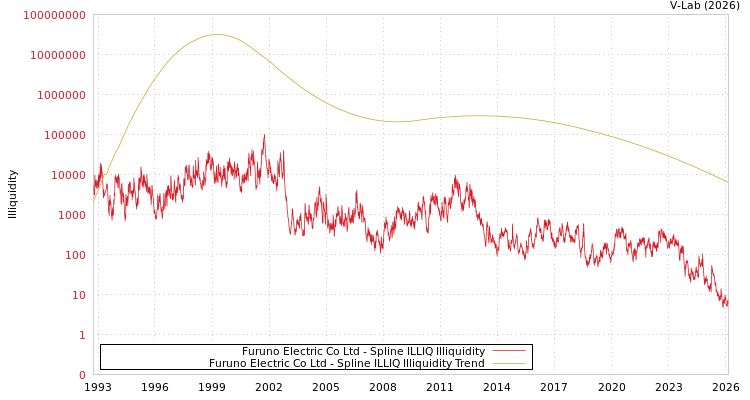 graph of Furuno Electric Co Ltd ILLIQ-SMEM