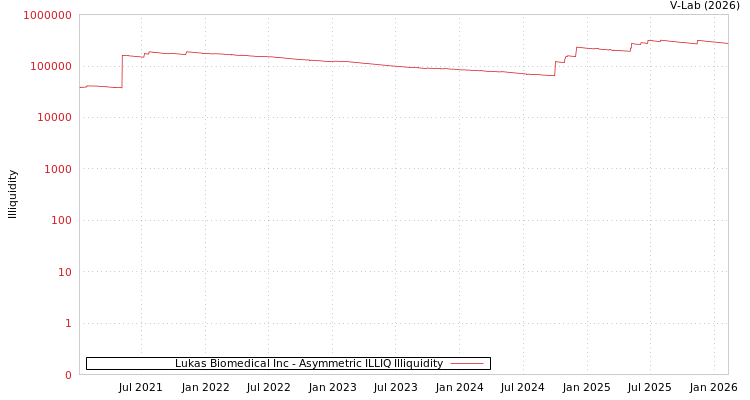 graph of Lukas Biomedical Inc ILLIQ-AMEM