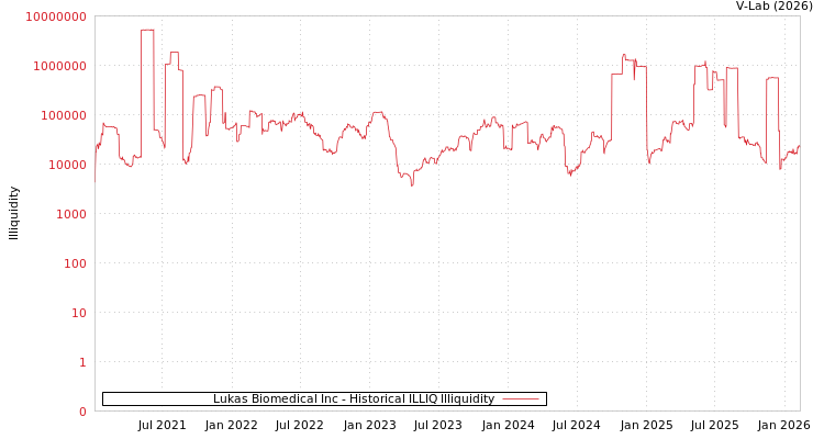 graph of Lukas Biomedical Inc ILLIQ-HIST