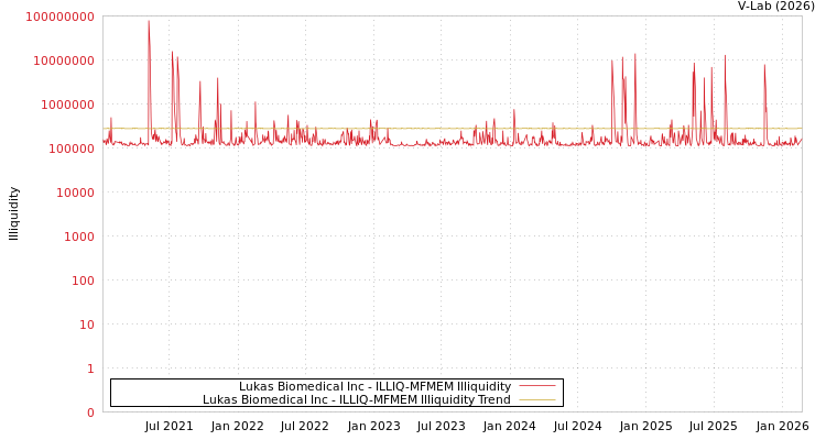 graph of Lukas Biomedical Inc ILLIQ-MFMEM