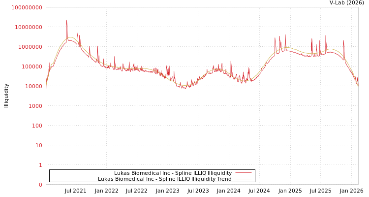 graph of Lukas Biomedical Inc ILLIQ-SMEM