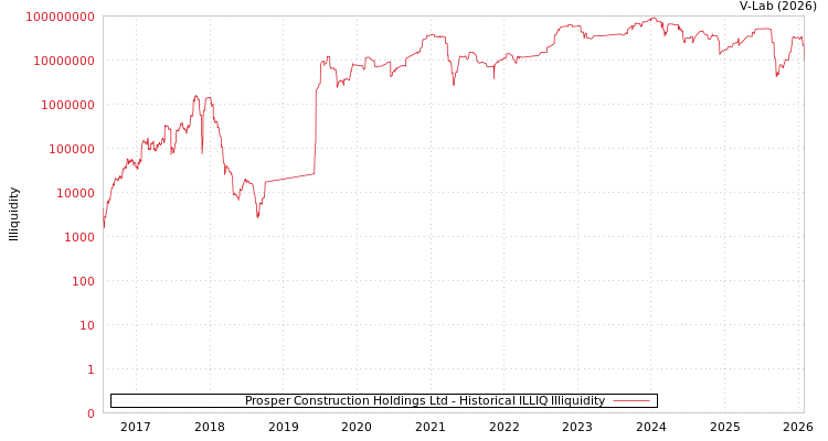 graph of Prosper Construction Holdings Ltd ILLIQ-HIST