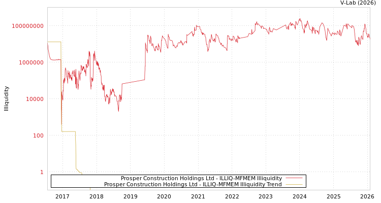 graph of Prosper Construction Holdings Ltd ILLIQ-MFMEM