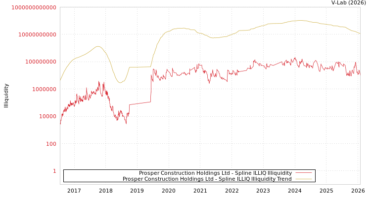 graph of Prosper Construction Holdings Ltd ILLIQ-SMEM