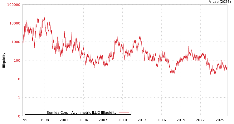 graph of Sumida Corp ILLIQ-AMEM