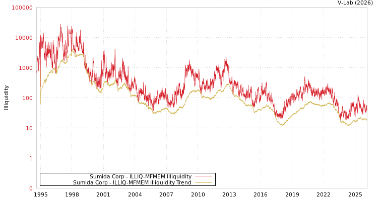 graph of Sumida Corp ILLIQ-MFMEM