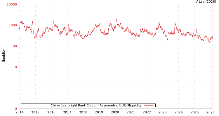 graph of China Everbright Bank Co Ltd ILLIQ-AMEM