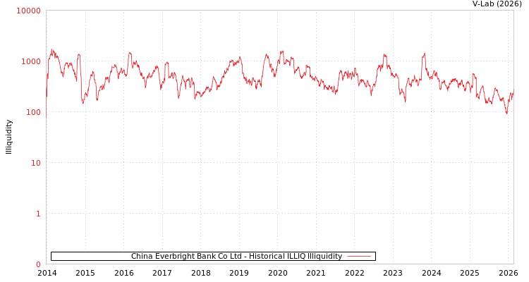 graph of China Everbright Bank Co Ltd ILLIQ-HIST