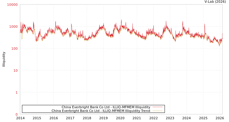 graph of China Everbright Bank Co Ltd ILLIQ-MFMEM