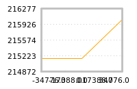 Impact of return on liquidity tomorrow