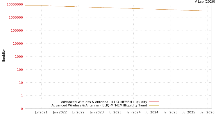 graph of Advanced Wireless & Antenna ILLIQ-MFMEM