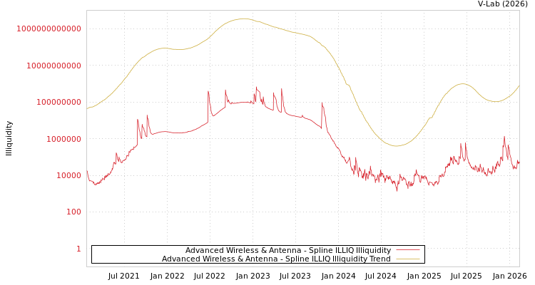 graph of Advanced Wireless & Antenna ILLIQ-SMEM
