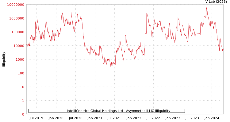 graph of IntelliCentrics Global Holdings Ltd ILLIQ-AMEM