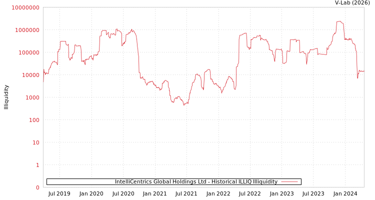 graph of IntelliCentrics Global Holdings Ltd ILLIQ-HIST