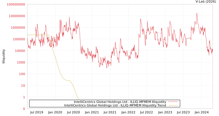 graph of IntelliCentrics Global Holdings Ltd ILLIQ-MFMEM