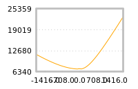 Impact of return on liquidity tomorrow