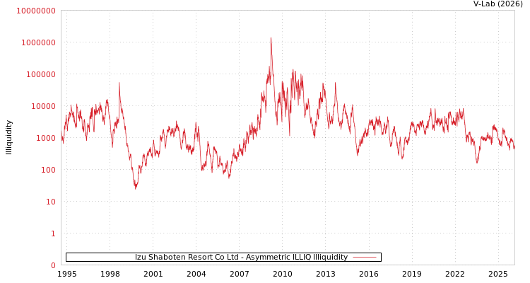 graph of Izu Shaboten Resort Co Ltd ILLIQ-AMEM