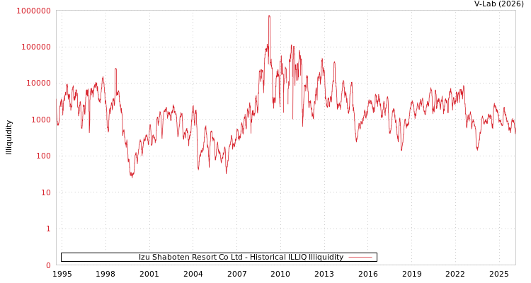 graph of Izu Shaboten Resort Co Ltd ILLIQ-HIST