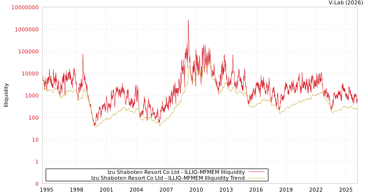 graph of Izu Shaboten Resort Co Ltd ILLIQ-MFMEM