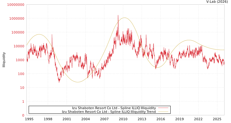 graph of Izu Shaboten Resort Co Ltd ILLIQ-SMEM