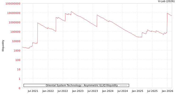 graph of Oriental System Technology ILLIQ-AMEM