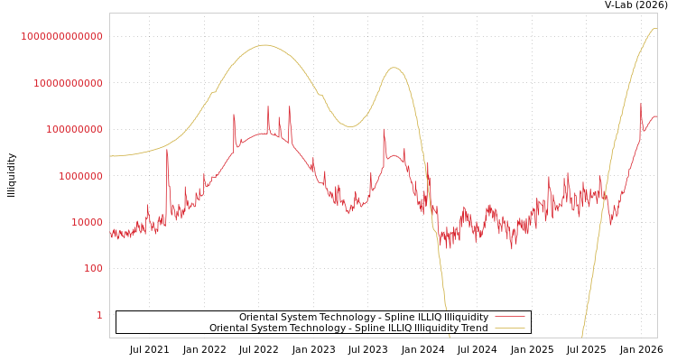 graph of Oriental System Technology ILLIQ-SMEM