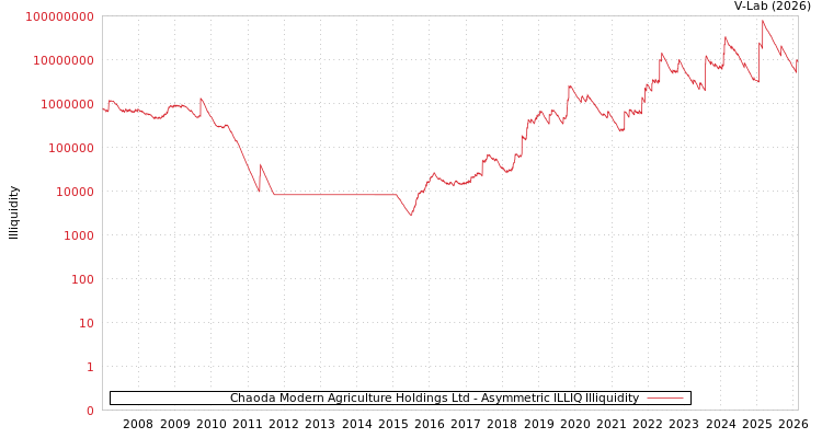 graph of Chaoda Modern Agriculture Holdings Ltd ILLIQ-AMEM