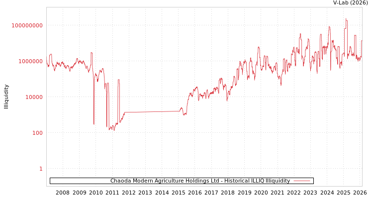 graph of Chaoda Modern Agriculture Holdings Ltd ILLIQ-HIST