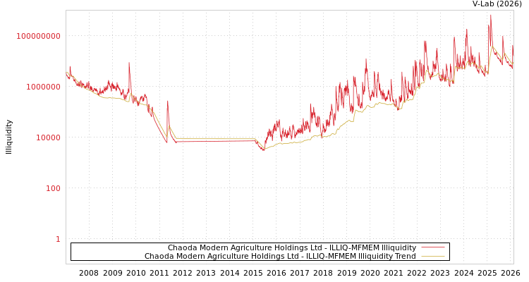 graph of Chaoda Modern Agriculture Holdings Ltd ILLIQ-MFMEM