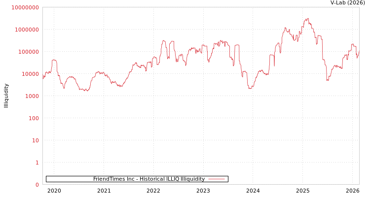 graph of FriendTimes Inc ILLIQ-HIST