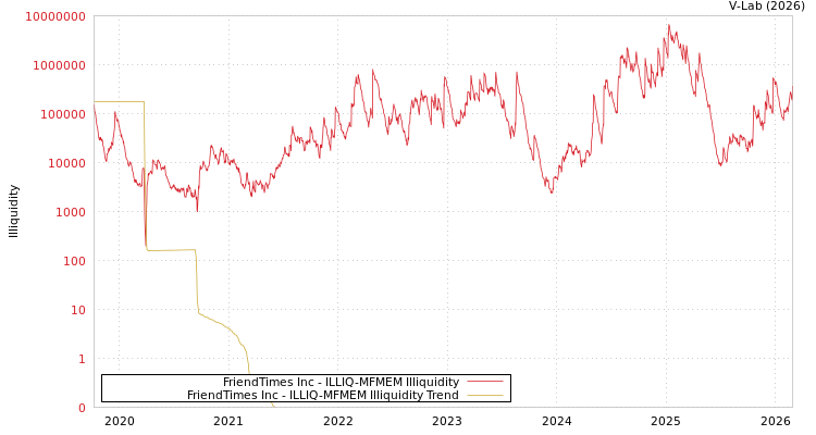 graph of FriendTimes Inc ILLIQ-MFMEM