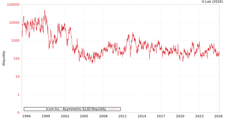 graph of Icom Inc ILLIQ-AMEM