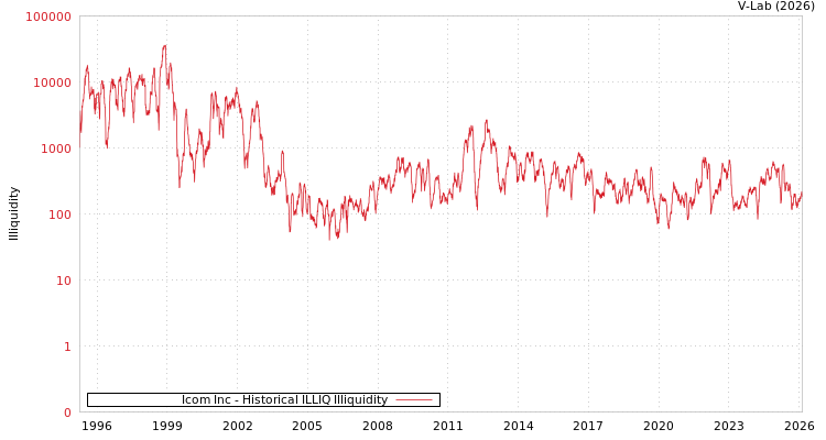 graph of Icom Inc ILLIQ-HIST