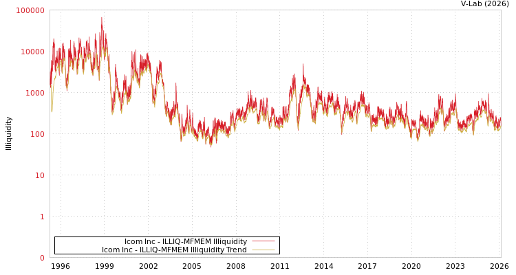 graph of Icom Inc ILLIQ-MFMEM