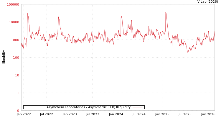 graph of Asymchem Laboratories ILLIQ-AMEM