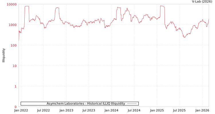 graph of Asymchem Laboratories ILLIQ-HIST
