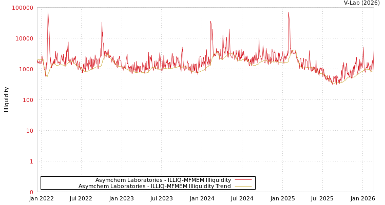 graph of Asymchem Laboratories ILLIQ-MFMEM