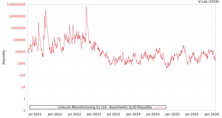 graph of Linkcom Manufacturing Co Ltd ILLIQ-AMEM