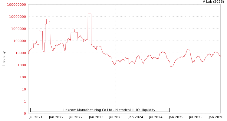 graph of Linkcom Manufacturing Co Ltd ILLIQ-HIST