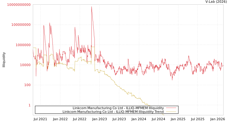 graph of Linkcom Manufacturing Co Ltd ILLIQ-MFMEM