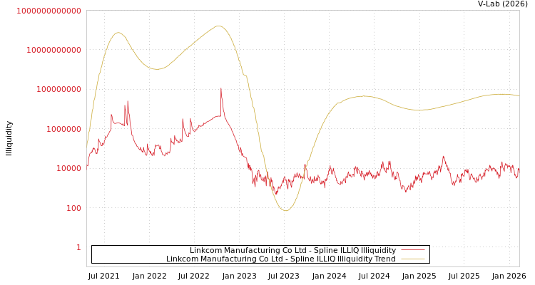 graph of Linkcom Manufacturing Co Ltd ILLIQ-SMEM