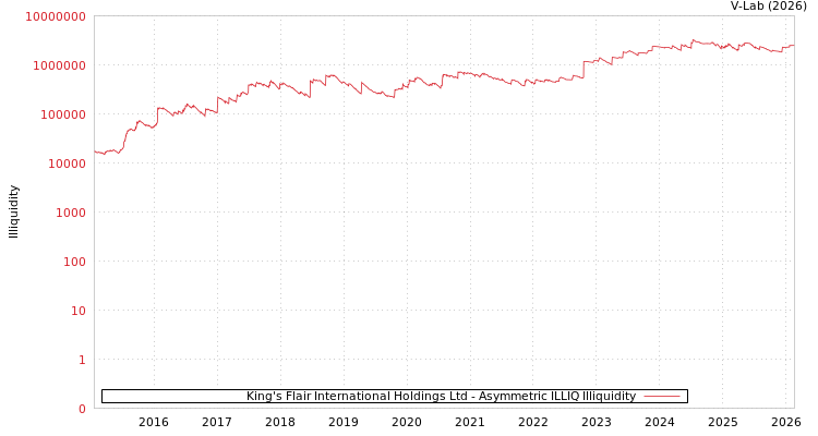 graph of King's Flair International Holdings Ltd ILLIQ-AMEM