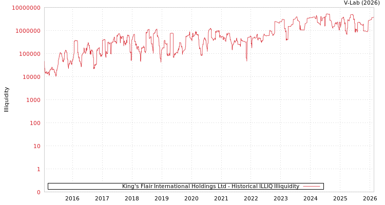 graph of King's Flair International Holdings Ltd ILLIQ-HIST