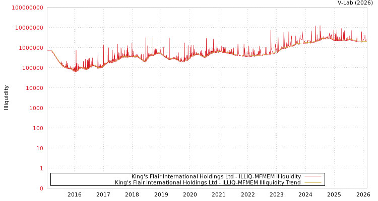 graph of King's Flair International Holdings Ltd ILLIQ-MFMEM