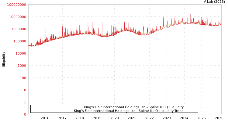 graph of King's Flair International Holdings Ltd ILLIQ-SMEM