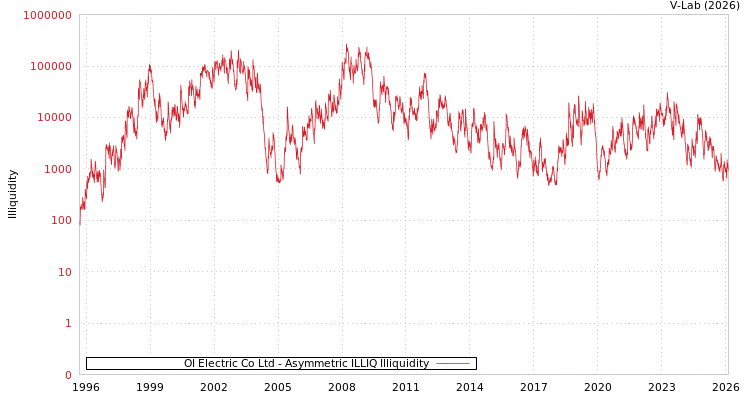 graph of OI Electric Co Ltd ILLIQ-AMEM
