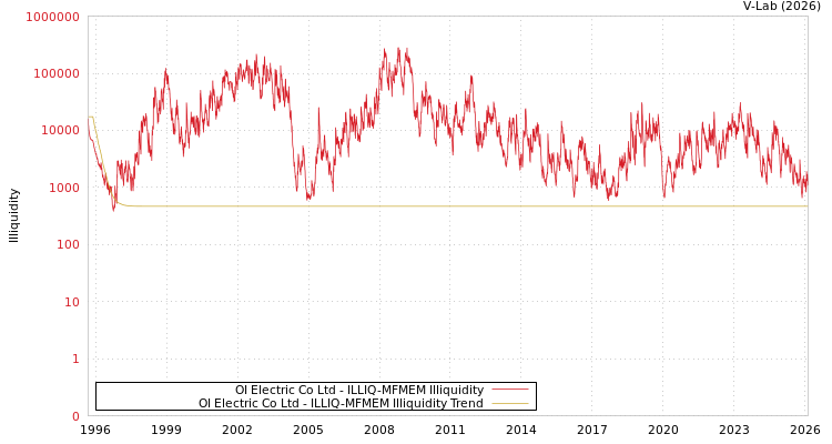 graph of OI Electric Co Ltd ILLIQ-MFMEM