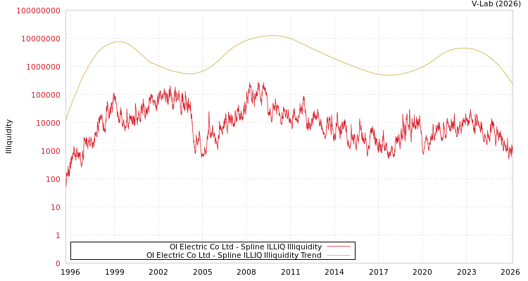 graph of OI Electric Co Ltd ILLIQ-SMEM