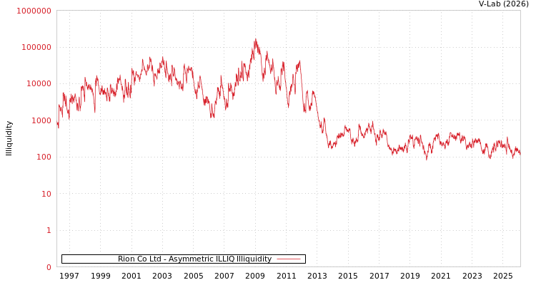 graph of Rion Co Ltd ILLIQ-AMEM